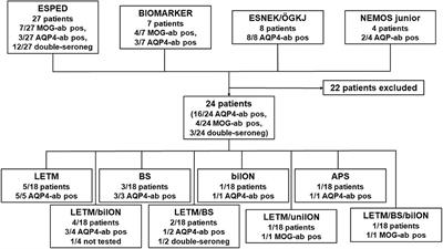 Epidemiology of Pediatric NMOSD in Germany and Austria